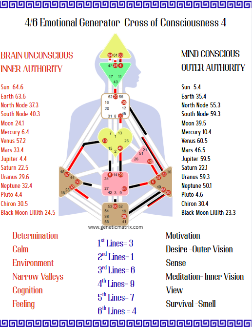 True Sidereal Human Design chart generated in Genetic Matrix using User Defined SVP settings.
