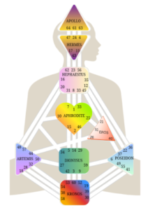 The Nine Officers bodygraph — a mythic map of the gods and governing intelligences of each center.