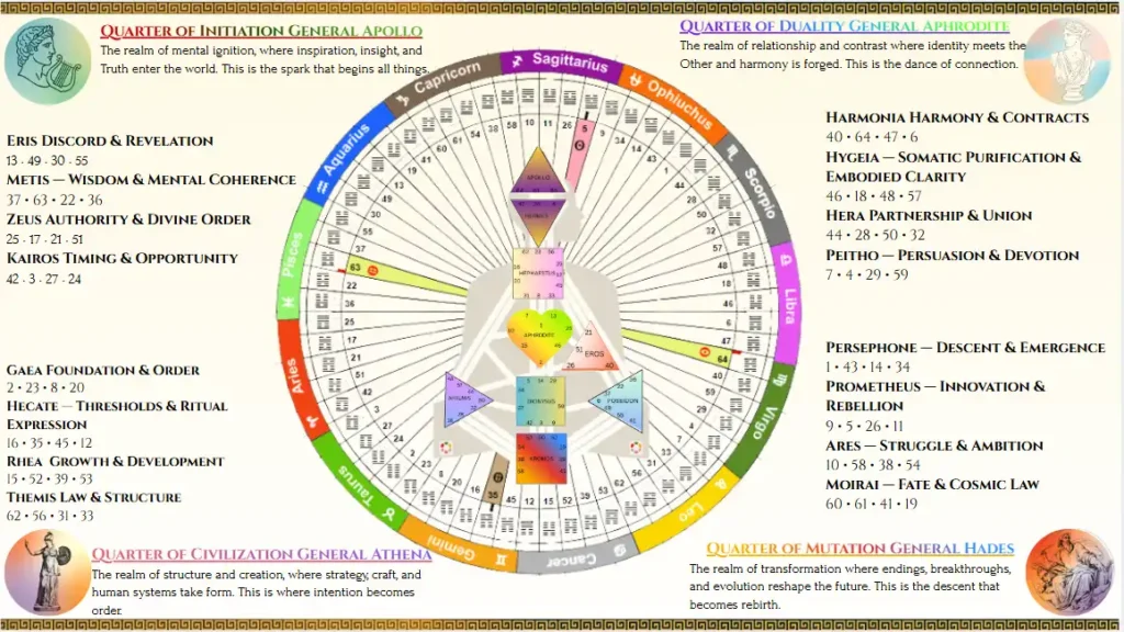 “True Sidereal mandala wheel depicting the four seasonal gods — Apollo, Athena, Aphrodite, and Hades — arranged around the real‑sky zodiac with their mythic symbols and quarter divisions.”